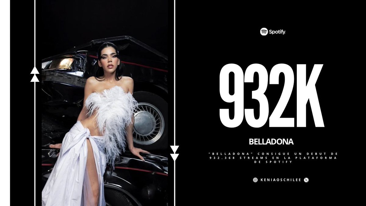 “Belladona” de @KeniaOS ha debutado con 932,368 streams en Spotify. Se convierte en su 5to debut más alto en la plataforma. 🦂🔥