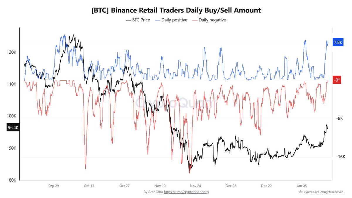 BITCOIN'S QUIET BUILDUP: ON-CHAIN SIGNALS FLASH NEXT BIG MOVE 🚨📈

BTC consolidating post-pump...
Trading sideways after hitting $97.5K.

But under the hood? Massive prep for impulse.
Derivs positions exploding, spot key level in play.

Retail FUD vs whale HODL divergence.
This