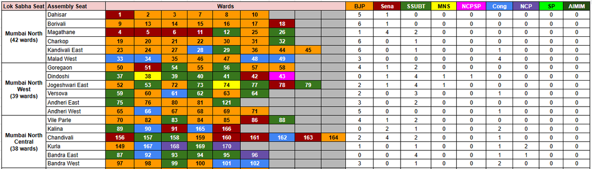 MandarSawant184's tweet photo. BMC 2026 results assembly seat wise is as follows.

NDA - 118
BJP : 89
Sena : 29
NCPAP - 2
Thackeray alliance - 72
SSUBT : 65
MNS : 6
NCPSP : 1
Cong - 24
Others - 10
AIMIM : 8
SP : 2