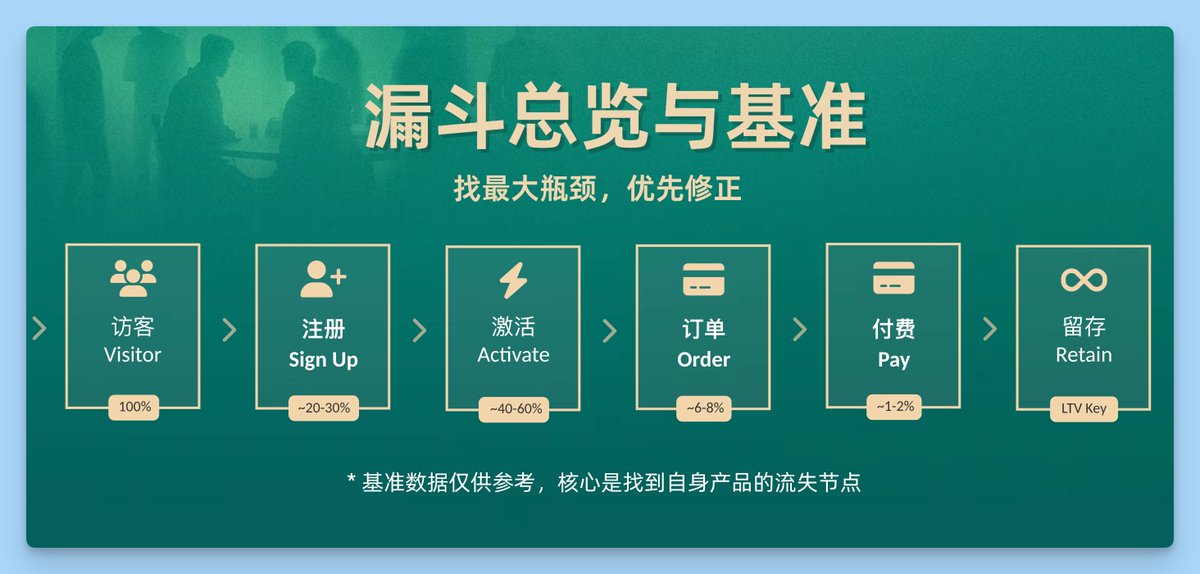 今晚在线下分享了 AI 视频套壳站的一些思考，给 X 友几个可复用的要点👇

1、这门生意卖的不是模型能力，而是“确定性交付”：体验、模板/工作流、稳定性、交付与服务

2、数据思维第一：别我觉得，要用数据说话，让用户用鼠标投票（哪里流失就先改哪里）

3、红海里别只盯流量：同样 1