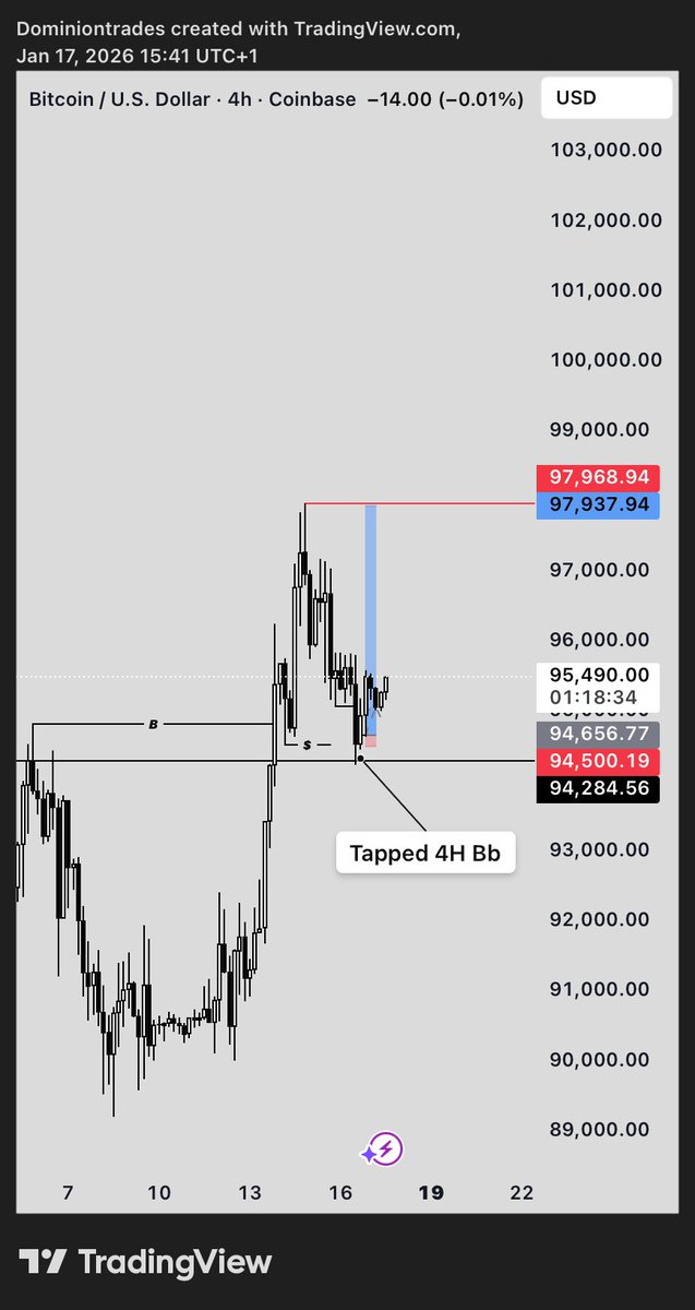 Donmiion's tweet photo. Structure + Bias+  Entry! 
#BTCUSD 
Before entry on the third slide. https://t.co/3tdhNpsmU6
