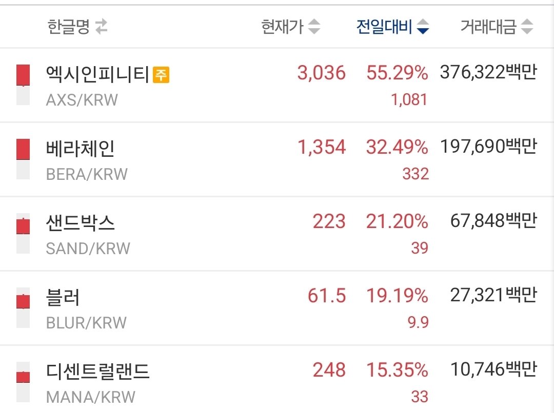 오늘 게임 알트들이 점핑 점핑하는구먼... 요즘은 비트코인만 투자중이라. 알트들 신경도 안 썼는데..