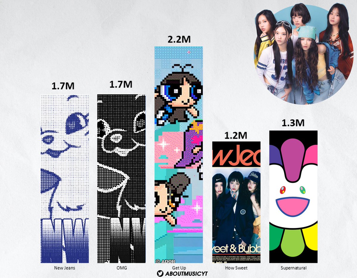 AboutMusicYT's tweet image. NewJeans best selling albums of all time, via Circle Chart: