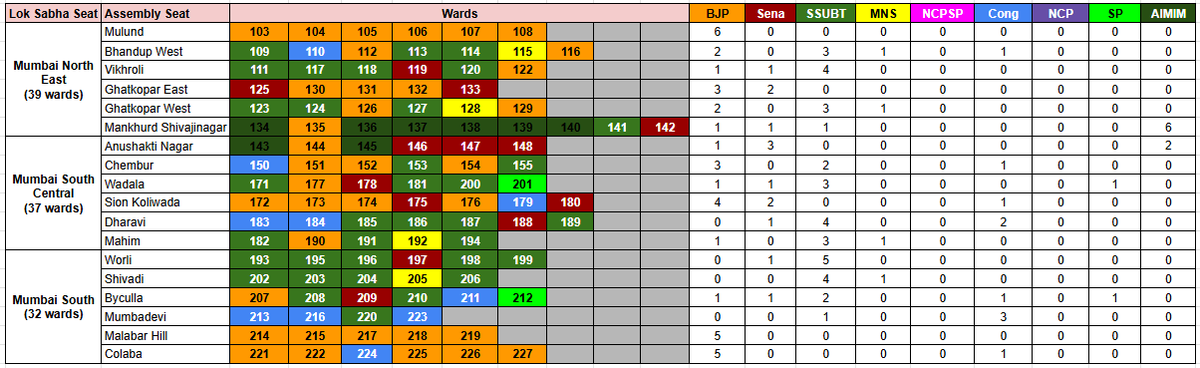 MandarSawant184's tweet photo. BMC 2026 results assembly seat wise is as follows.

NDA - 118
BJP : 89
Sena : 29
NCPAP - 2
Thackeray alliance - 72
SSUBT : 65
MNS : 6
NCPSP : 1
Cong - 24
Others - 10
AIMIM : 8
SP : 2