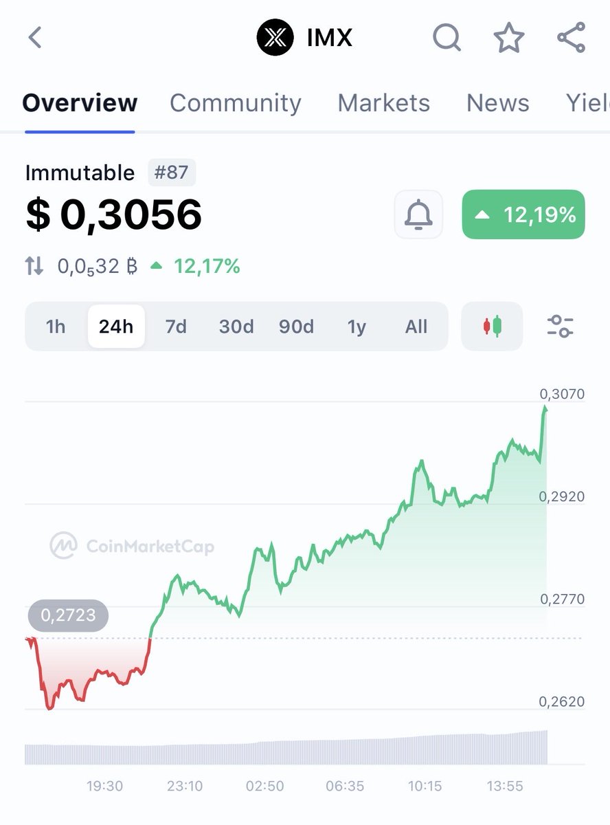 IMX is on the move 🚀 24h price: $0.3056 (+12.19%) From a low of ~$0.2723  to a high of ~$0.3070 — solid momentum building. Ranked #87, volume ticking  up, and bulls showing