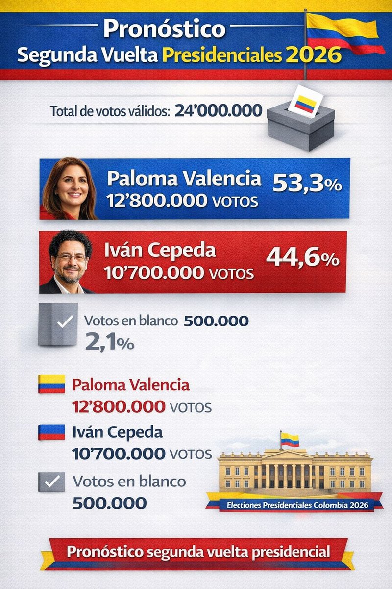 Ayer con <a href="/davidtoro2/">David Toro Ochoa</a> hicimos este pronóstico a mano alzada sobre lo que podría ocurrir en las elecciones.

Fue una cuenta de servilleta en almuerzo. Puede contener errores.

¿Qué opinan? ¿Cuál es el suyo? 

Si va a insultar. Valore un poco su tiempo.