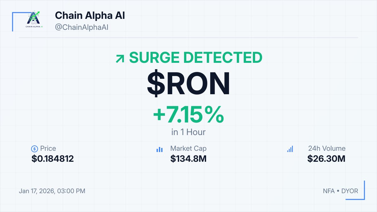 ⚡ $RON SURGE DETECTED! 📈 +7.15% in 1hour 💰 $0.184812 💎 MCap: $134.8M 💡  Monitor for potential resistance levels near $0.20 as profit-taking may  occur ⚠️ NFA • DYOR #RON #Crypto #Pump