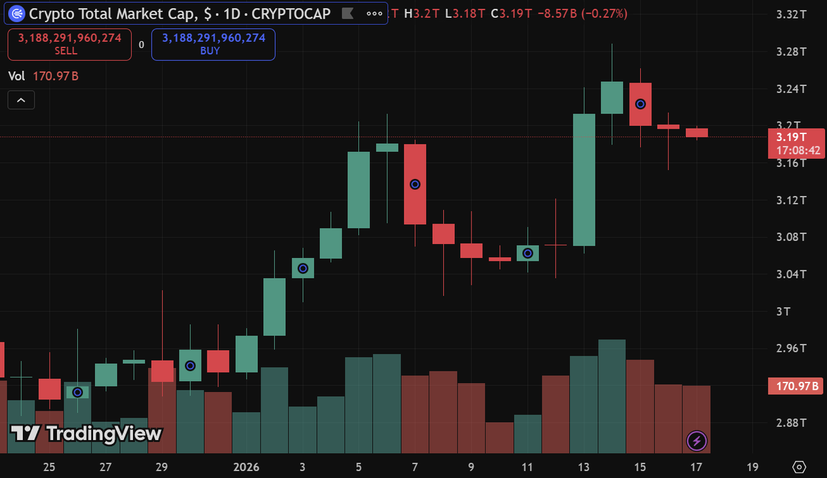 加密货币市场总市值强劲增长：2024年迄今已累计增加2600亿美元