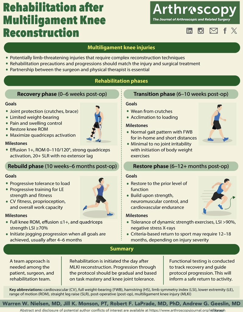 (Post-op Knee Rehab)

الصورة تبيّن مراحل العلاج الطبيعي بعد عملية أربطة الركبة، من حماية الركبة بالبداية إلى استعادة القوة والحركة، والرجوع للنشاط بشكل آمن مع الوقت.