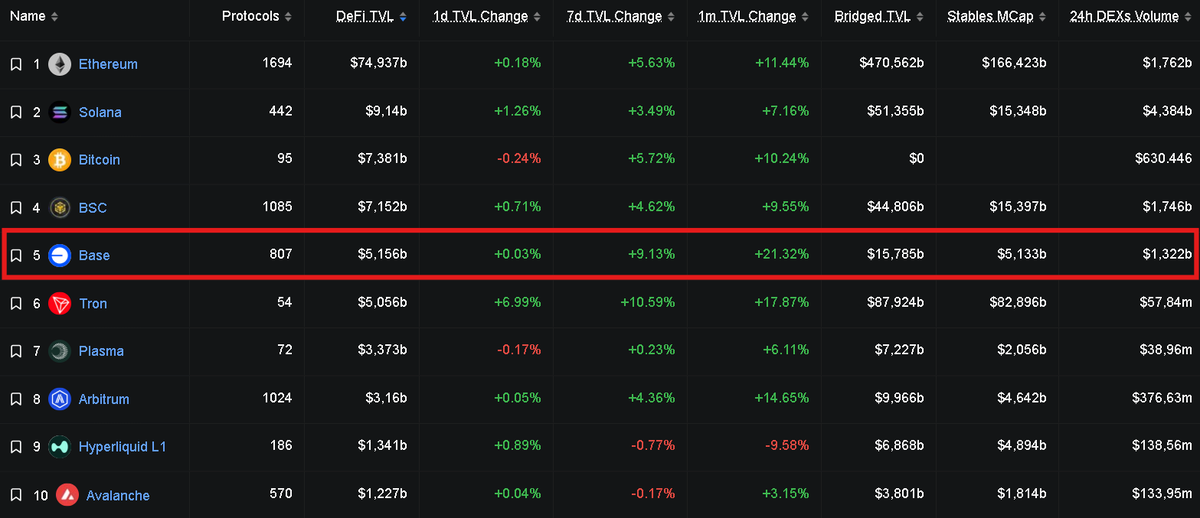 SON 1 AYDA %21 UP✅

İnfoFi bittiğine göre eski usul airdroplara dönüyoruz gibi. 

Şuan piyasada pek bir şey yok, yeni bir hype olarak bir ön satış veya airdrop vs gelirse göz önünde olacaktır. 

🟦Base ekosisteminde bir şeyler denemek ilerde iş yapabilir. Özellikle coinbase'in