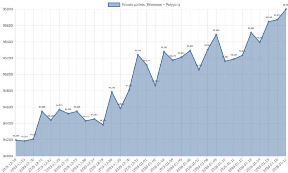 Why the retail holder count and supply constraints will shape $TEL’s trajectory

(TLDR: ~95B $TEL is circulating. ~70.8B is in retail wallets across chains. Exchanges hold a fraction. Wallet holders keep climbing. When the network is live and staking + burn begins, the liquid