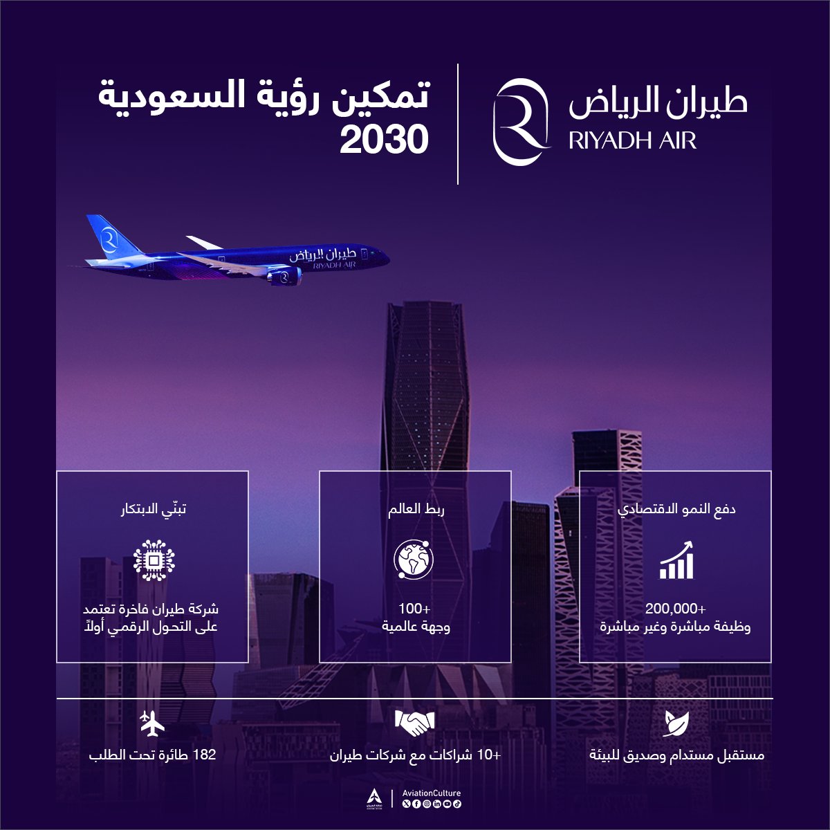 🇸🇦 | طيران الرياض: تمكين رؤية السعودية 2030 ✈️

#طيران_الرياض ليس مجرد شركة طيران جديدة، بل هو ركيزة استراتيجية في مسيرة تحول المملكة وفق رؤية السعودية 2030. كخطوة مدعومة من صندوق الاستثمارات العامة، يسهم الطيران في تنويع الاقتصاد وتقليل الاعتماد على النفط، ومن المتوقع أن يخلق