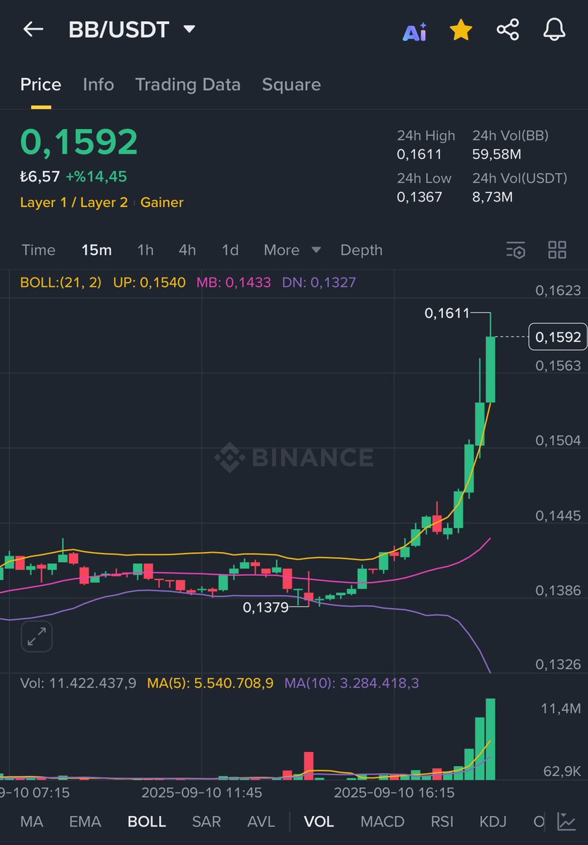 Coinmatik1's tweet image. #BB’de yakında yine böyle yeşil mumlara şahit olacağız!

Ekip düğmeye bastı, haberler gelmeye başladı!

Daha sırada #Coinbase - #UPBIT borsaları da var.😉