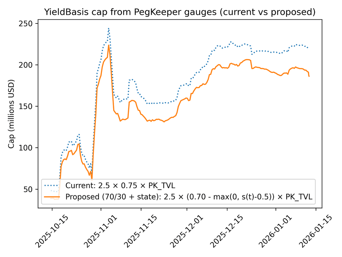 수요 넘치는 일드베이시스, 하이브리드 볼트로 TVL 확대와 crvUSD 안정성 동시 추진 | 블록미디어