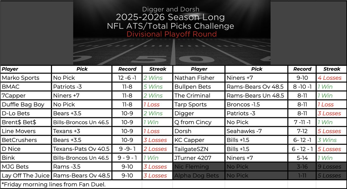 DiggerAndDorsh's tweet image. 🔥 Divisional Round Chaos = Separation Week 🔥

It’s crowded at the top—and that won’t last long.
Tighter lines. Bigger pressure. Every pick magnified.
This is where championships are shaped.
Let's make it count. 🏈❄️

#NFLPlayoffs #DivisionalRound #NoMargin #NFLPicks