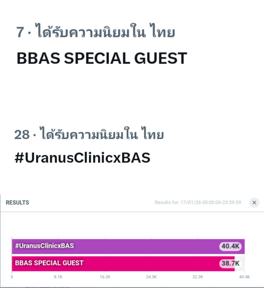 MaxkyBasTrend's tweet photo. เทรนด์ล่าสุดตอนนี้ = อยู่นานมาประมาณ 3 ชม ซึ่งนานกว่าตอนเห็นยอด ปกติงานจบเทรนด์ลงหายแล้ว 1 แท็ก ได้ผล แต่ต้องปรับระยะเวลาเทรนด์ให้มามุฝพร้อมกันในช่วงเวลา 30 - 40 นาทีเพื่อให้เทรนด์อยู่อันดับสูงนานกว่านี้ เพราะในอนาคตเราต้องใช้กับซีรีย์ 🥰

BBAS SPECIAL GUEST

#UranusClinicxBAS https://t.co/olgUUjApgR
