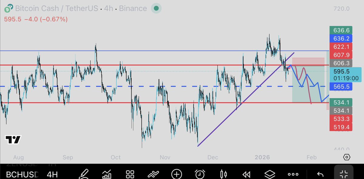 $BCH

It’s all about the range