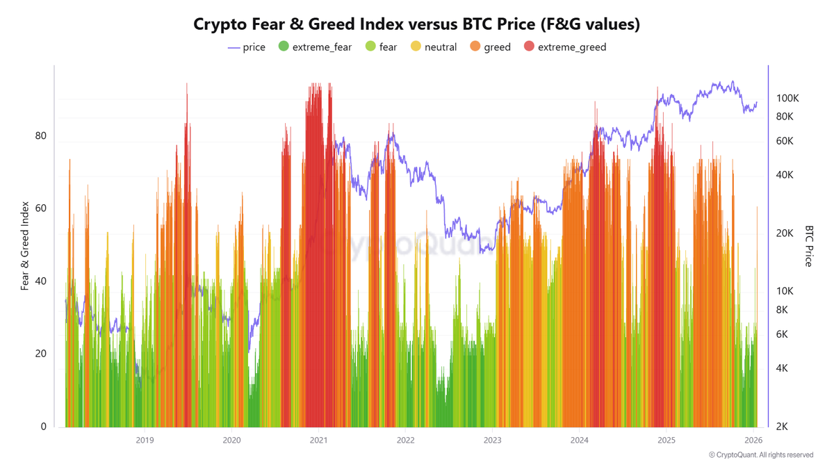 The Crypto Fear & Greed Index is re-entering neutral and greedy states.  Market sentiment is improving, which is a positive signal. The current  rally is the real rally of this cycle. The