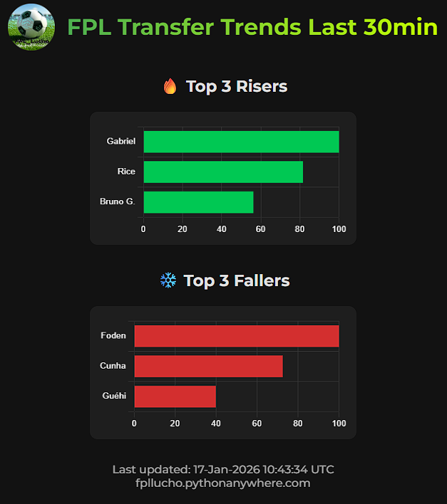 FPL_Lucho's tweet photo. 15 minutes to deadline.
Gabriel, Rice and Bruno G are leading the transfer index in the last 30 minutes.
Meanwhile Foden, Cunha and Guéhi are seeing the heaviest outflows.

Good Luck managers !

#FPL #GW22 #FPLCommunity #FPLTrends #FPLTransfers #FPLDeadline https://t.co/Yq0qBvYRyp