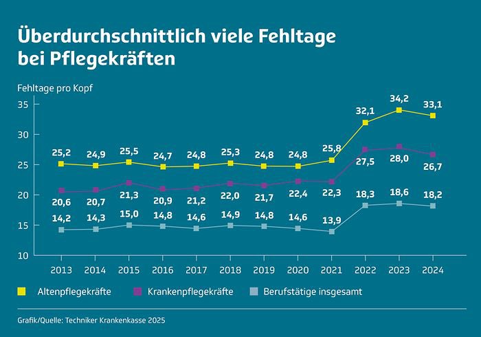 Mal ganz konkret: Den höchsten Krankenstand haben Alten- und Krankenpflege. Resultat hoher Gesundheitsrisiken, Schichtbelastung, Arbeitsverdichtung, Fachkräftemangel. Und der politische Vorschlag zur Lösung soll sein, Krankschreibungen zu erschweren? Das finde ich unseriös.