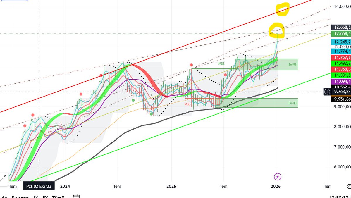 Haftalık #xu100 #bist100 grafiği. tepelerin kesişimi olan 12.900 ler bu hafta bizim zorlanabileceğimiz yerler. eğer takılmazsak daha yukarıda 14.000 lerdeki kırmızı regresyon kanal bandına doğru devam ederiz bir aksilik olmazsa. nasip bakalım..