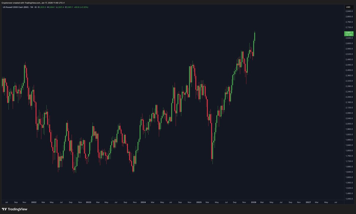 cryptorover's tweet image. The Russell2000 is going parabolic. 

Historically seen, this is bullish for altcoins.