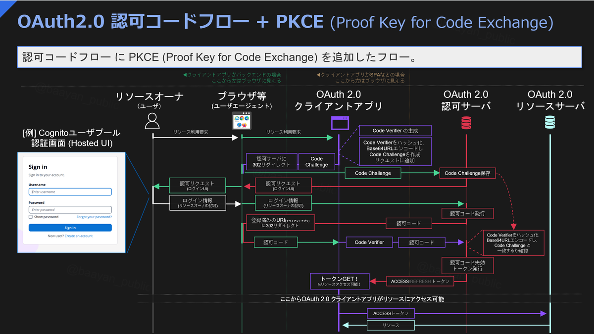 baayan_public's tweet photo. よく何のツールで作図していますかと聞かれますが、パワポで作っています！

なんでかって一言でいうと「操作性が良い」からなのですが、中々共感してくれるひとがいなくてさみしい笑

CloudTech Academy では私と受講生１対１で教えられる時間が計12時間あるので、おまけ的に作図ナレッジも教えています！

お高いので気軽には難しいかもですが是非！

キャンペーンコード: BAAYAN-CP

こちらで 50,000円オフになります！（ばーやんのキャパなくなり次第終わり）