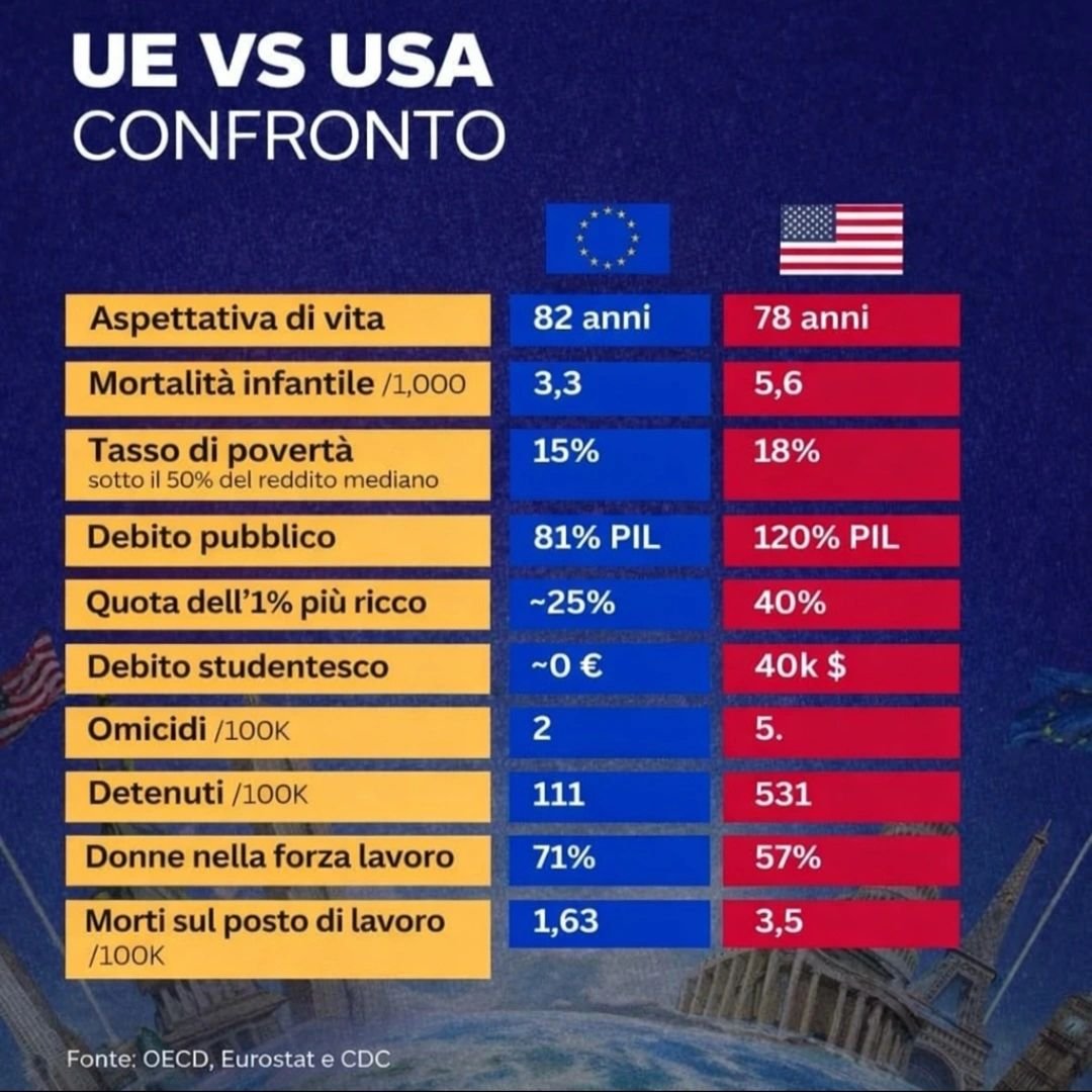 #Europa vs #USA

perchè siamo superiori in materia di ben-vivere
