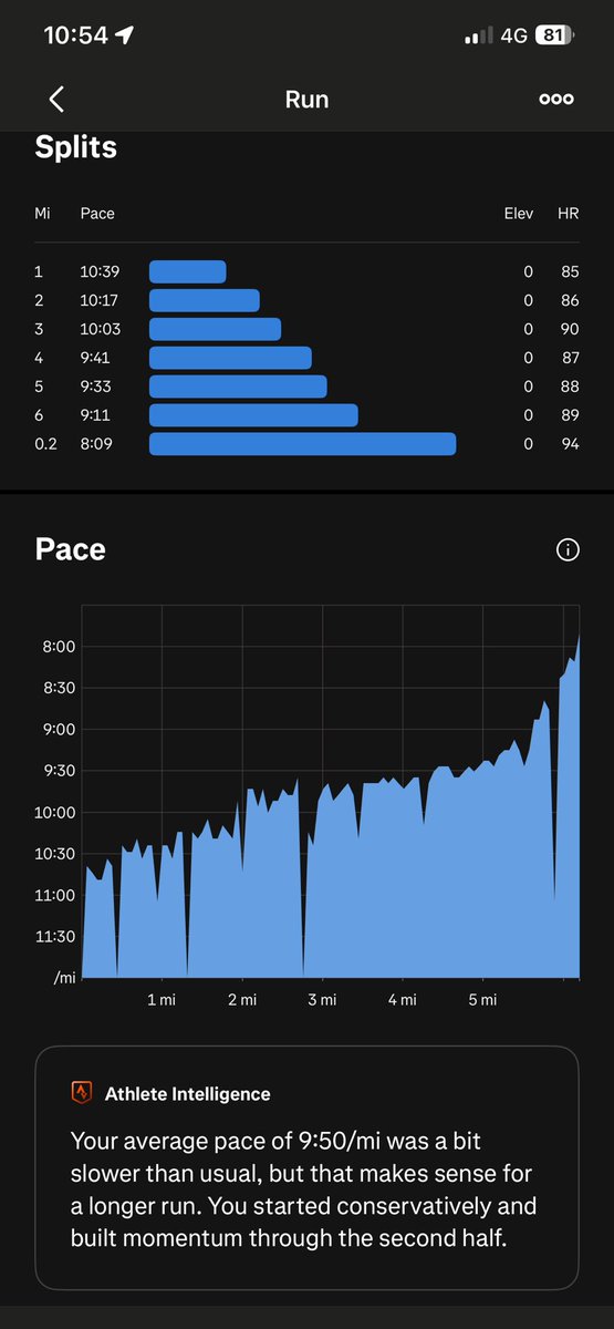 ploddercfc's tweet image. After a long week found that very hard going this morning. Surprised myself with progressive mile splits. #running #10K #fitness #progressivesplits #ukrunchat