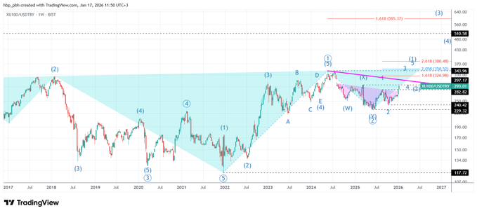 HelenRobin67858's tweet photo. #Bist100 #xu100 dolar bazlı log; yukarı trend devam ediyor. TOBO yapıyor. Kısa vadeli hedefi 327. Uzun vadeli hedefleri 595 ve 1300. Yatırım tavsiyesi değildir. #Elliott https://t.co/bbJ6z1Kv3L