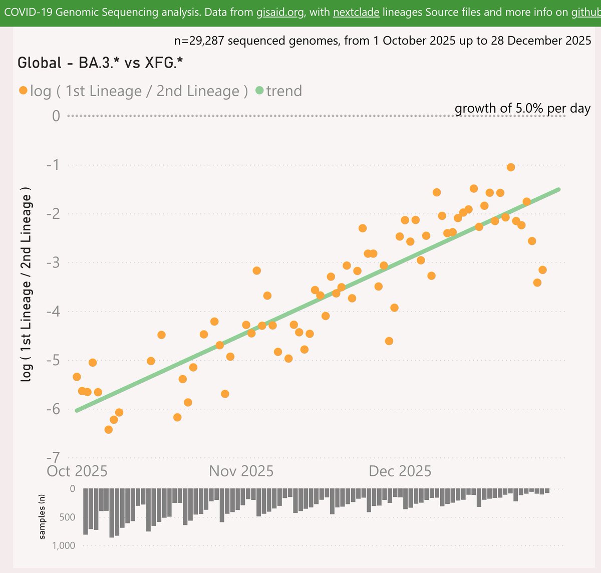Mike_Honey_'s tweet photo. Here's the latest variant picture with a global scope, to late December.
BA.3.2.* "Cicada" showed a growth advantage of 5% per day (35% per week) over XFG.* "Stratus". The low sample sizes for late-December make this even more uncertain than usual.
#COVID19 #BA_3_2 #Cicada
🧵 https://t.co/Xvq6MwCCwd