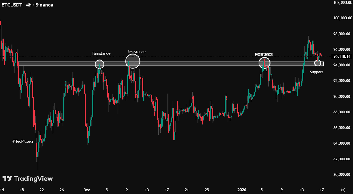 TedPillows's tweet photo. $BTC looks really good here.

As long as the $94,000 support level holds, there's no reason to be bearish. https://t.co/nFiaiIBQRG