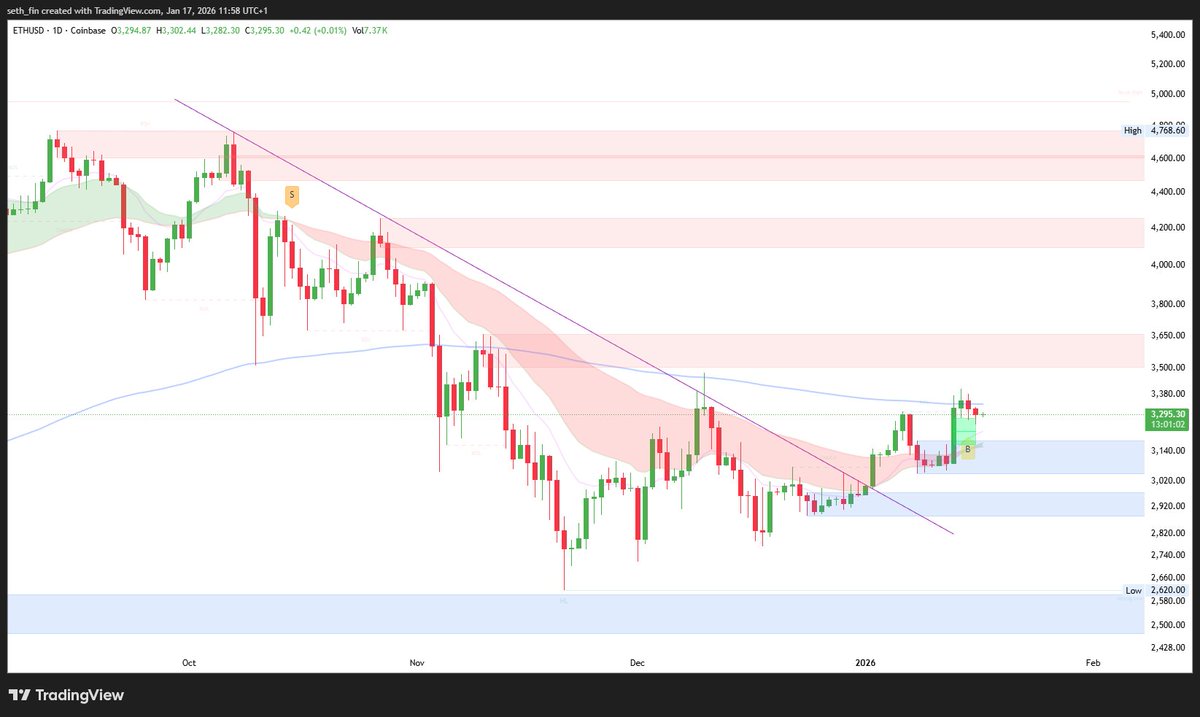 ETH acting strong after the breakout and 1D buy signal. #Ethereum is  fighting the blue line right now 🔥💥 Soon it will reclaim the the  resistance and pump. That is the time