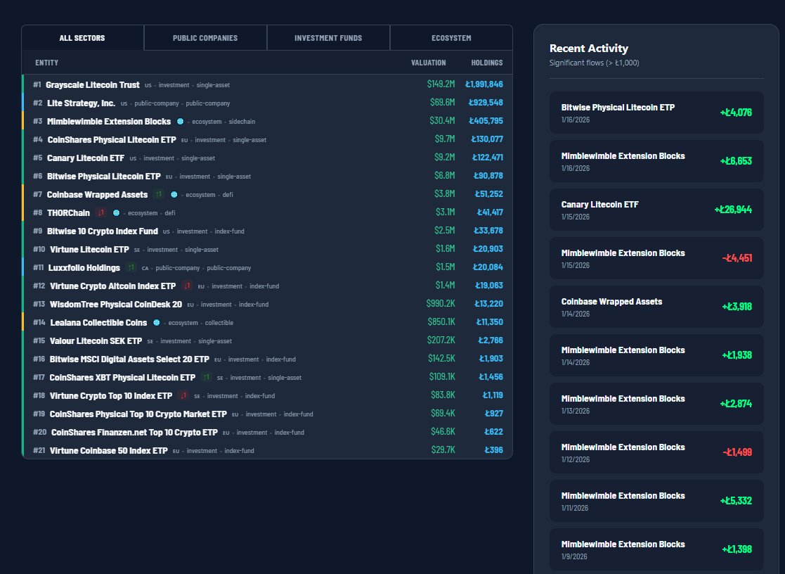INSTITUTIONS STAY STACKING $LTC !! 1D Net Flow +Ł10,413 with @BitwiseInvest  #LITECOIN ETP +4076LTC today! Pair that with MWEB Optional Privacy hitting  new ATHs of #LTC PEGGED IN!! 406K & climbing @BitPay