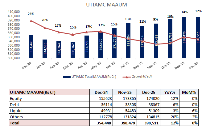 analystmohalla's tweet image. #UTIAMC : Monthly MAAUM