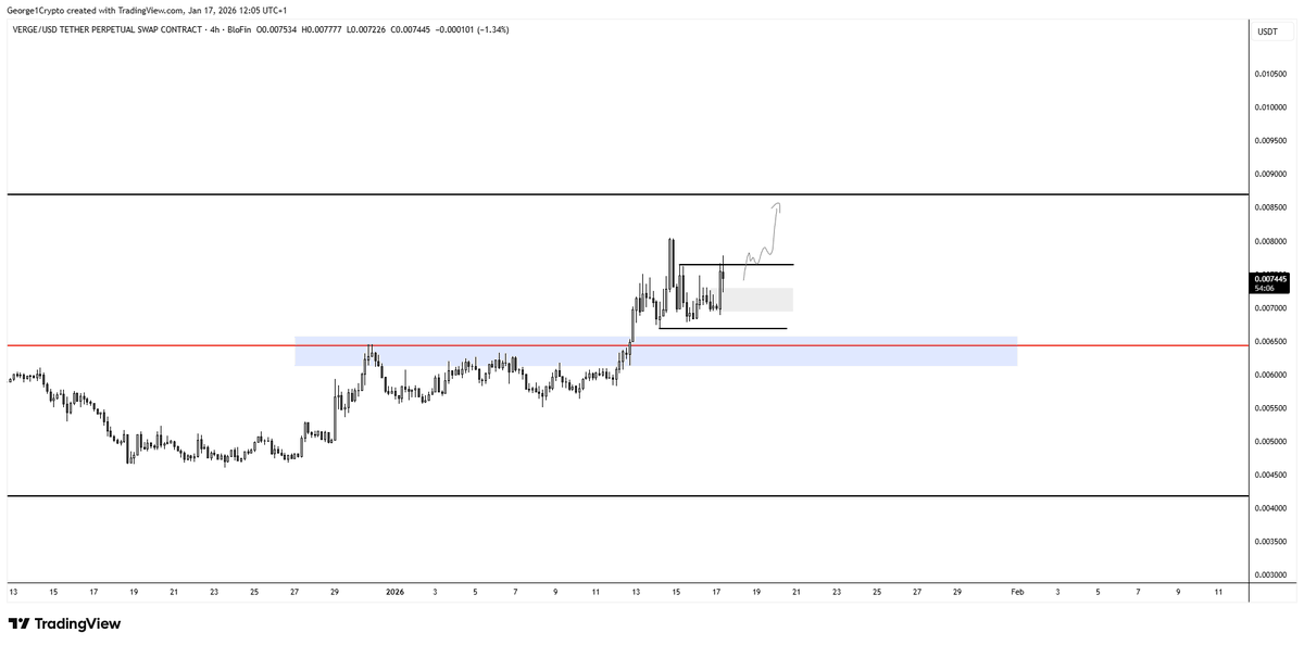 $XVG

Could go from here tbh, but still keeping stops below blue in case we get the low sweep. Looking good tho let's see.