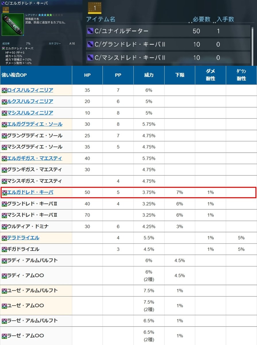 最強構成入りの新OP「エルガドレド・キーパ」をまとめ。1/21実装

🔽作り方、素材、集め方
pso2roboarks.jp/ngs/elga-dredk…

威力3.25%→3.75%、下限6%→7%で強い
サイトでグラン、マシス含めた素材の集め方もまとめ