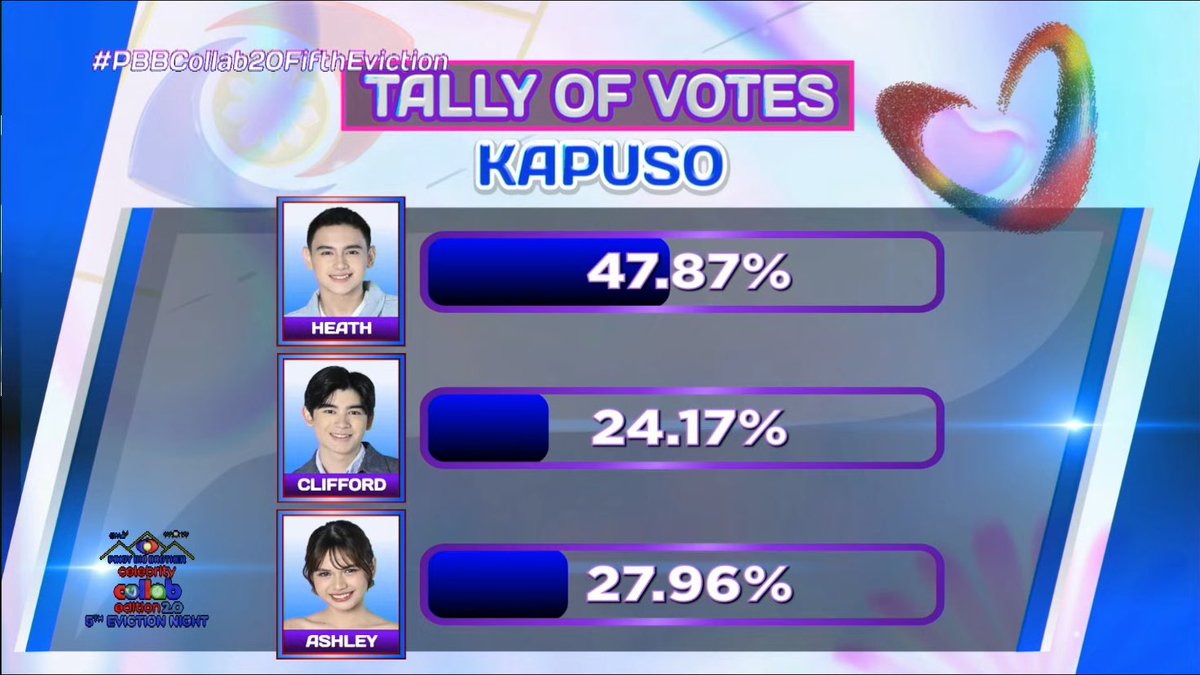 koxjjl's tweet image. heath once again got the highest vote in the third time of his nomination WOW 😭

BBS HEATH
#PBBCollab20FifthEviction