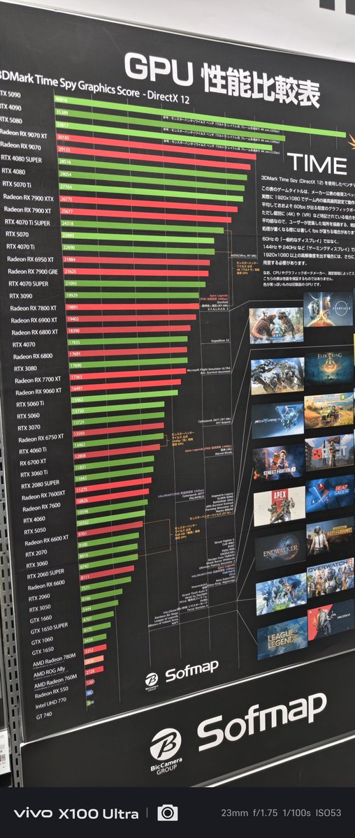 UncheckedJ's tweet image. グラボの性能比較表観ると自分のグラボの強さが見れてわくわくしちゃうのよね(⁠ ⁠ꈍ⁠ᴗ⁠ꈍ⁠)
上を観ると切りが無いけど欲しいグラボ買う為にわくわくする楽しさも自作PCの醍醐味だよね«\(*´ω`*)/»