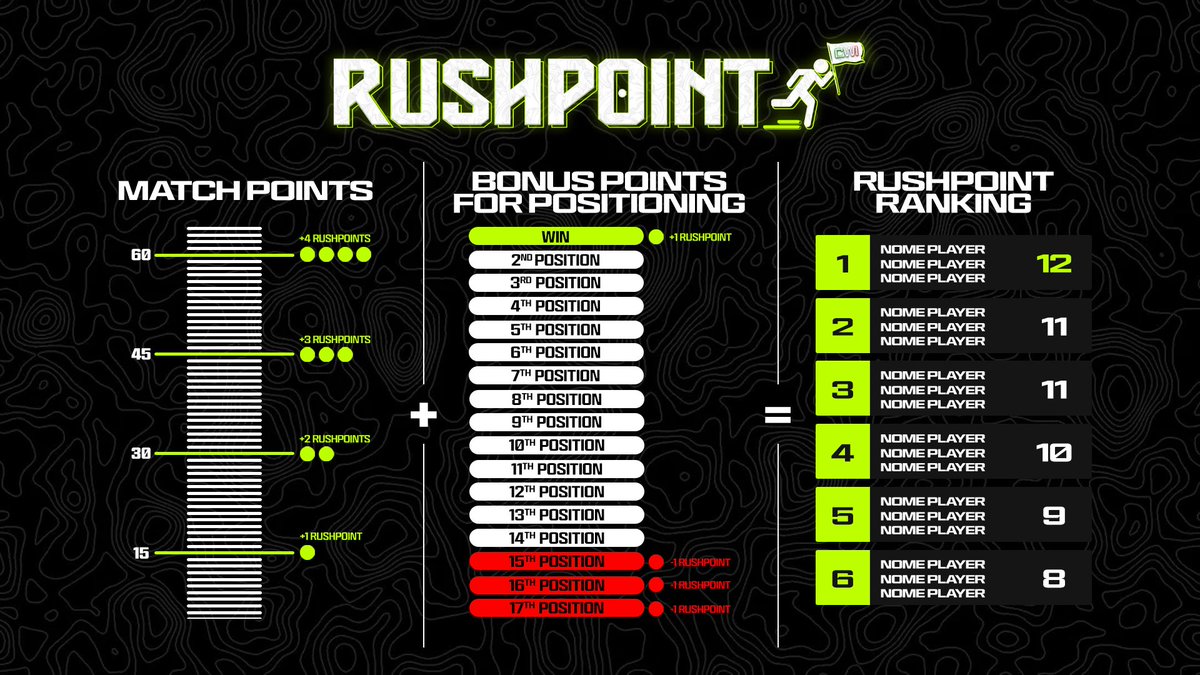 RushPoint format explained ✅
The new way to compete in Warzone by TheLastSafe 🏆
Nothing is written until the end, good luck Soldiers ⚔️