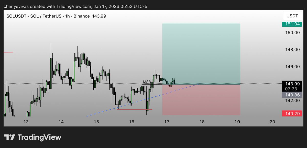 SigsTrader's tweet image. Sending #SOL