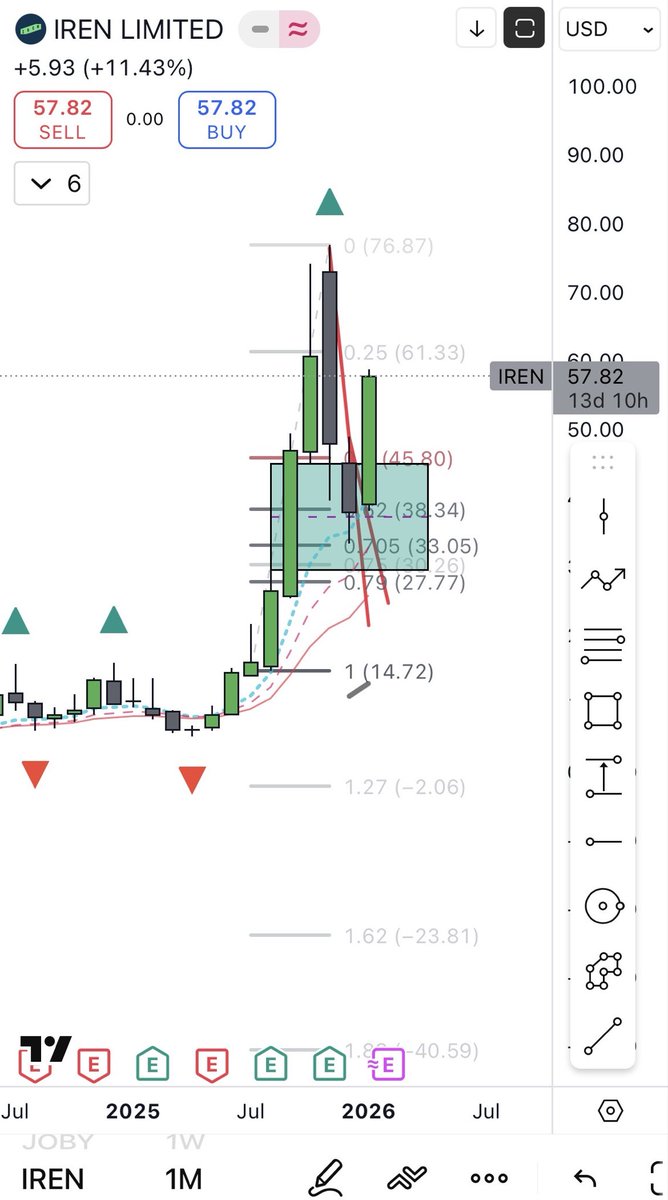 APart87's tweet photo. @IncomeSharks Weekly shows a break of structure ( blue lines ) with a bearish breaker and bearish fvg overlaid. Money flow shows negative. Monthly, looks like a textbook bounce from a bullish fvg. Long term bull flag? https://t.co/8YJHXa9Dix