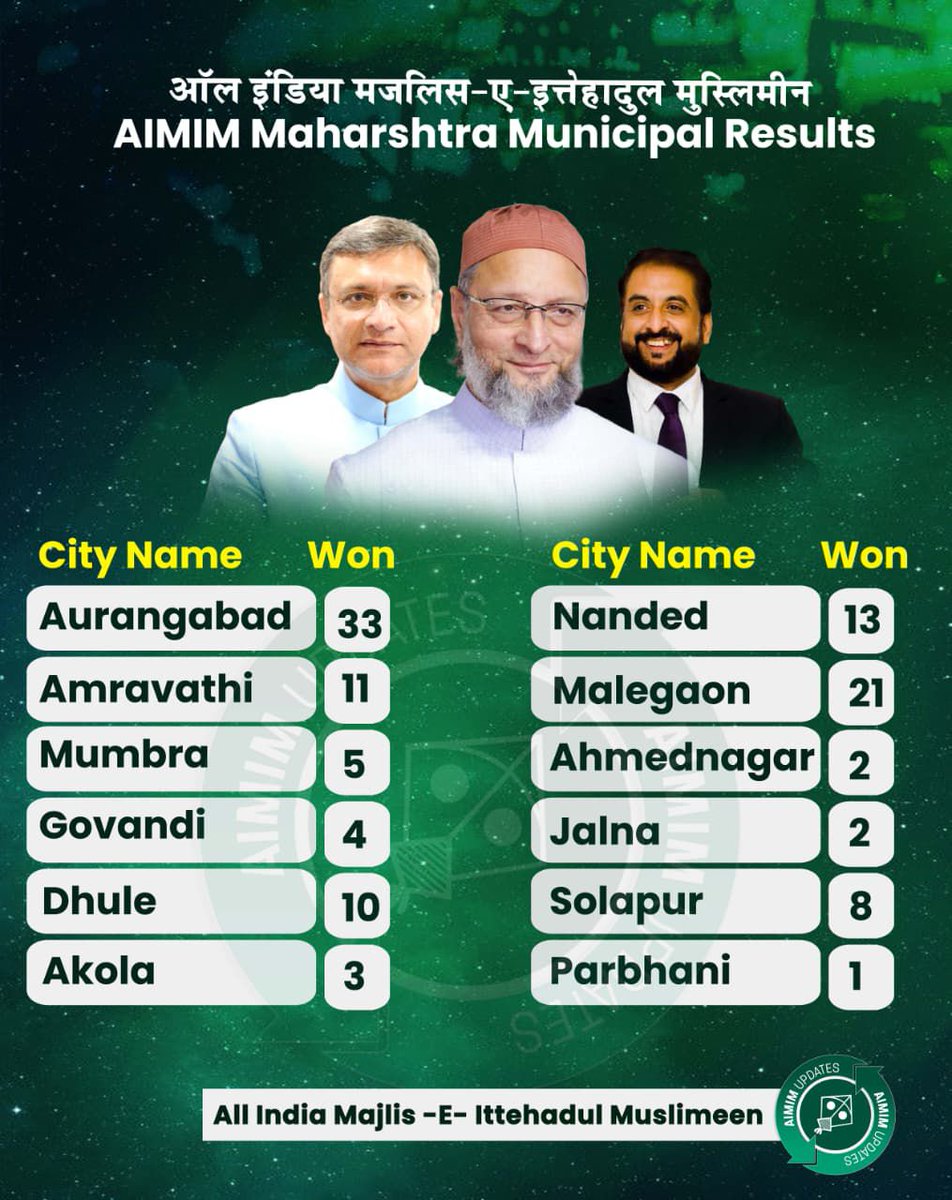 jpsin1's tweet image. केवल हैदराबाद तक सीमित रहने वाला एक मुस्लिम नेता ओवैसी, बिना कोई विकास कार्य किए, बिना किसी रोजगार का वादा किए महाराष्ट्र, बिहार और गुजरात में चुनाव कैसे जीत गया है ?

जिस दिन आप इस प्रश्न का उत्तर जान जाएंगे उस दिन आप आलू, प्याज, पेट्रोल के दाम देखना छोड़ देंगे !

*बटेंगे तो…