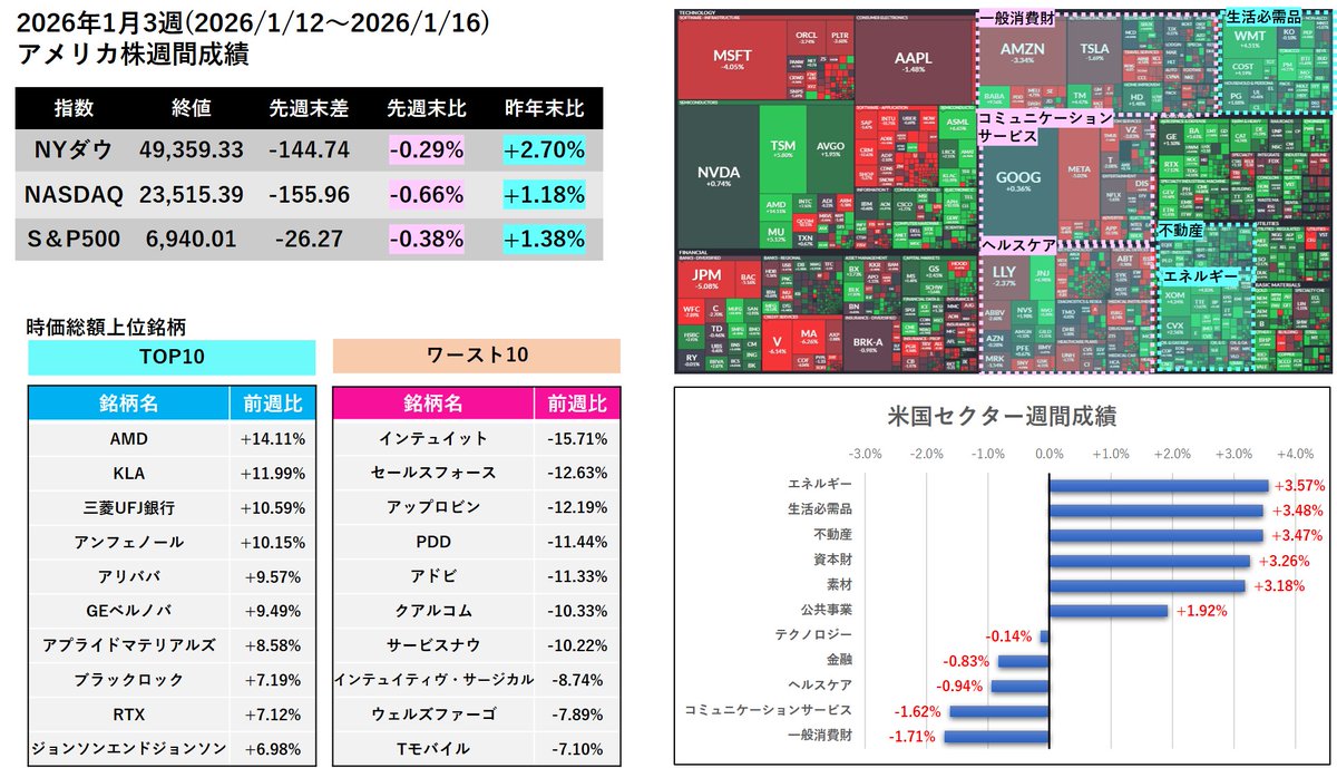 2026年1月3週 #米国株 週間成績 グリーンランド、イラン、ベネズエラ等で世界は混沌ですが、株価へは限定的 🔴指数 ・3指数とも微減  🟠セクター ・中東情勢もあり、エネルギーが🔝 🟢個別株 ・オープンAIと複数年契約でAMDが急騰 ・マグニフィセント7は現時点で軟調