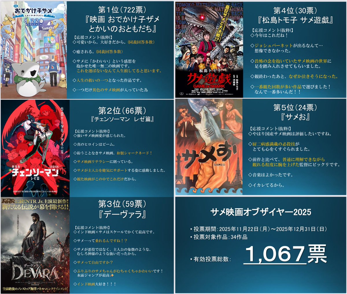 Munenori20's tweet image. 本日はサメ映画学会にお越し頂きありがとうございました。34作品がエントリーし、1,000人が選んだ #サメ映画オブザイヤー2025 は圧倒的大差で

【映画 おでかけ子ザメ とかいのおともだち】

でした！
なお、イベントはアーカイブ配信を行っております。『ノアズ・シャーク』もご覧になれますよ！