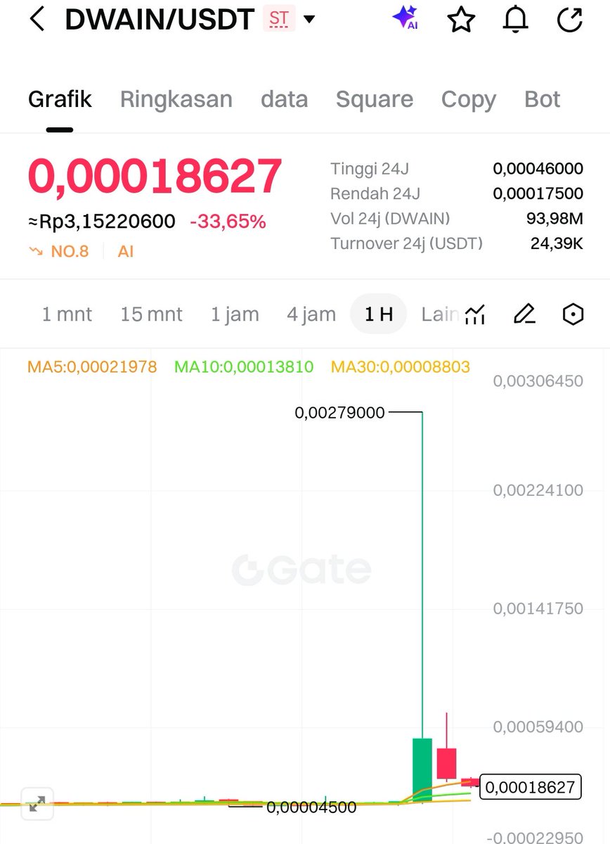Banyak Kejadian kayak gini, tapi ini Kejam banget sih kayak Kejadian $DWAIN, ini sih The Real bikin Kaya sama Bikin Miskin dalam Waktu 1 Hari wkwkwkw

#Crypto #bitcoin #btc #dogecoin #cryptodump
