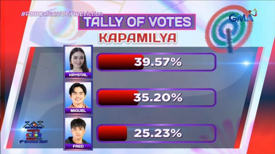softmejes's tweet photo. Krystal survived 3 Eviction Nights — all while leading 🥹🩷

everytime she’s nominated, TKO scrambles for funds. but we’re always reminded of how much Talians love Krystal and how badly we all want her in the Big Night. Forever grateful to yall for believing in her—and in us. 🩷 https://t.co/kCL2Bjle3A