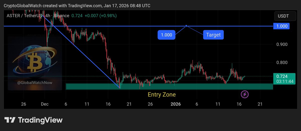 GlobalWatchNow's tweet image. $ASTER — Sitting on a Key Demand Zone.

$ASTER is holding a strong support area, and this is the zone where buyers have stepped in before. As long as this demand holds, a bounce is very possible from here.📈

Buy zone (accumulation range):

 $0.62 – $0.68

Upside targets 🎯

•…