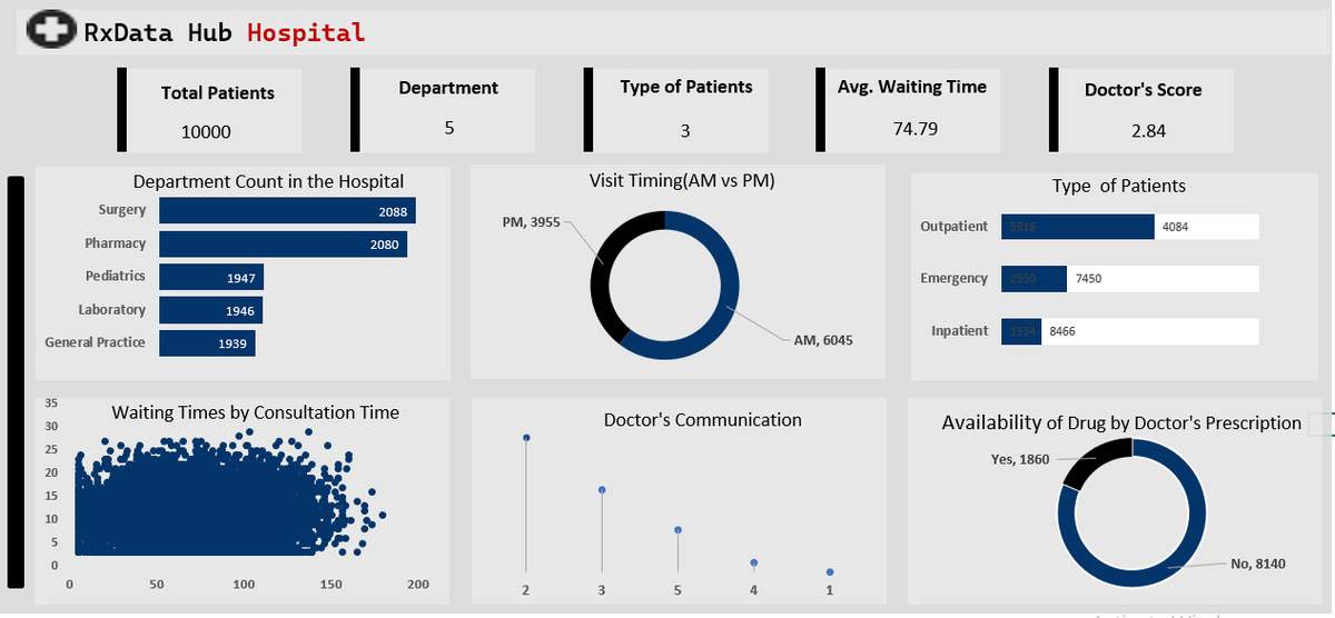 LawalDamil27332's tweet photo. Built this dashboard through the #RxDataHub program π
The program focuses on helping aspiring data analysts build portfolio-ready projects through hands-on learning.@RxData_Hub I am grateful for the experience and opportunity
#DataAnalytics #BuildyourPortfoliowithme #RxDataHub https://t.co/ShAIhKXJ5A