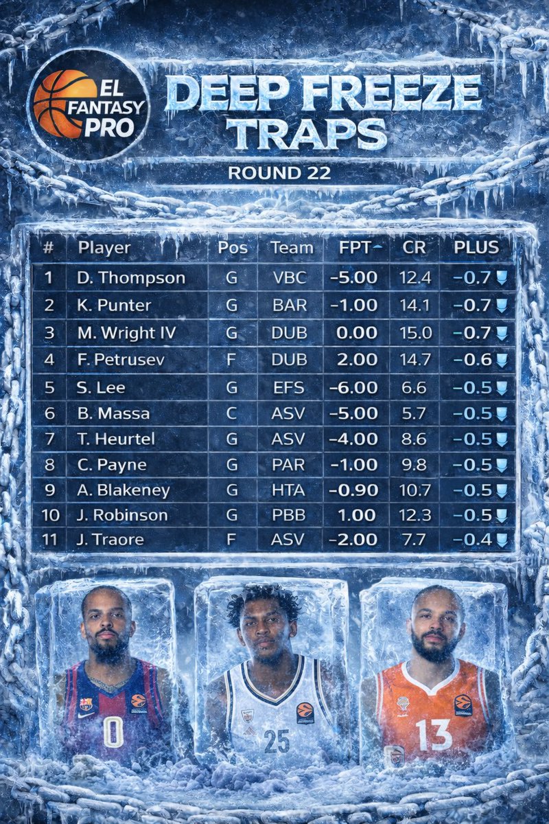 EL_FantasyX's tweet photo. Round 22 didn’t just happen. It crystallized. ❄️🔥

Niang powered the Fantasy Machines, Forrest and Vezenkov kept the engines warm…
while the Deep Freeze Traps locked value in ice cubes all over the board.

Choose wisely before the thaw. 🧊🏀
#EuroLeagueFantasy #Round22 #FantasyMachines #EveryGameMatters #ELFantasy